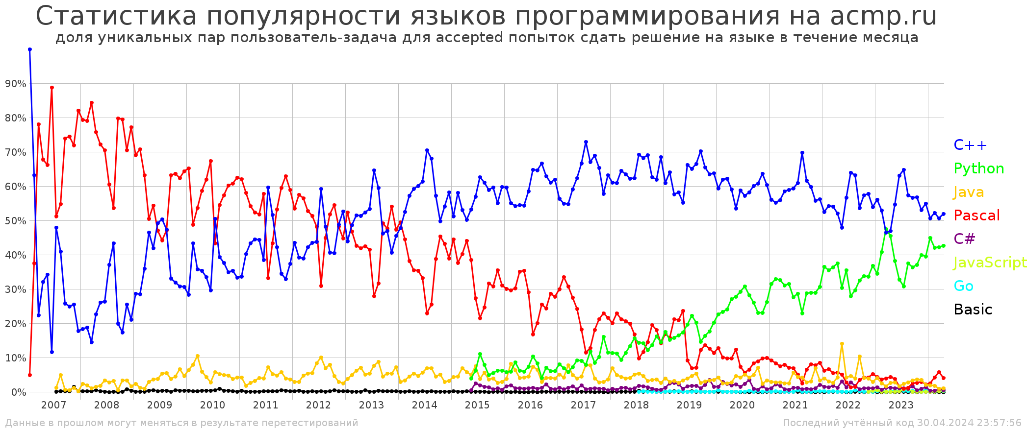 График популярности языков программирования на acmp.ru
